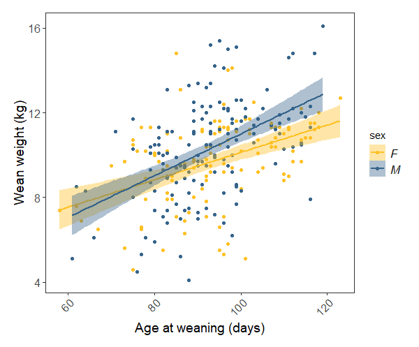 Our model tells us that weight at weaning increases significantly with weaning date, and there is only a marginal difference between the rate of males' and females' weight gain. The plot shows all of this pretty clearly.