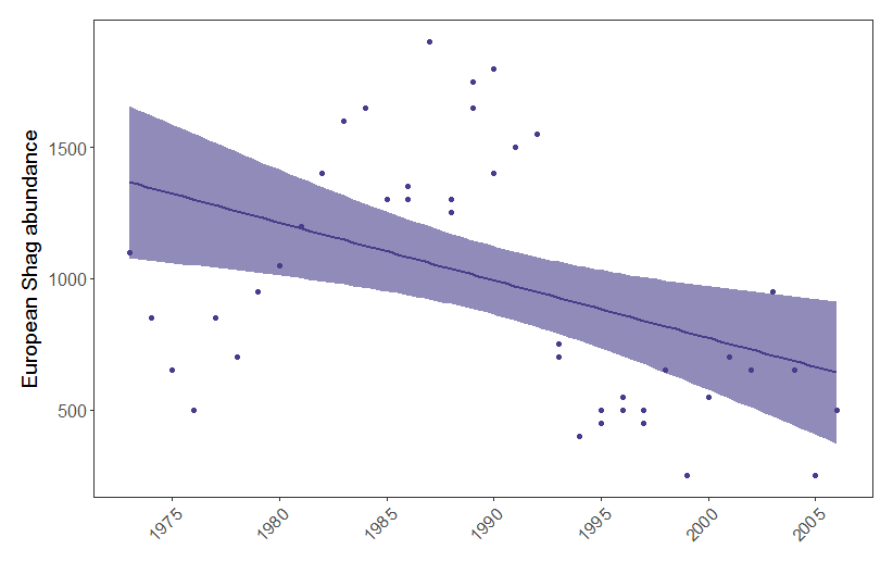 Linear regression fit year vs. population