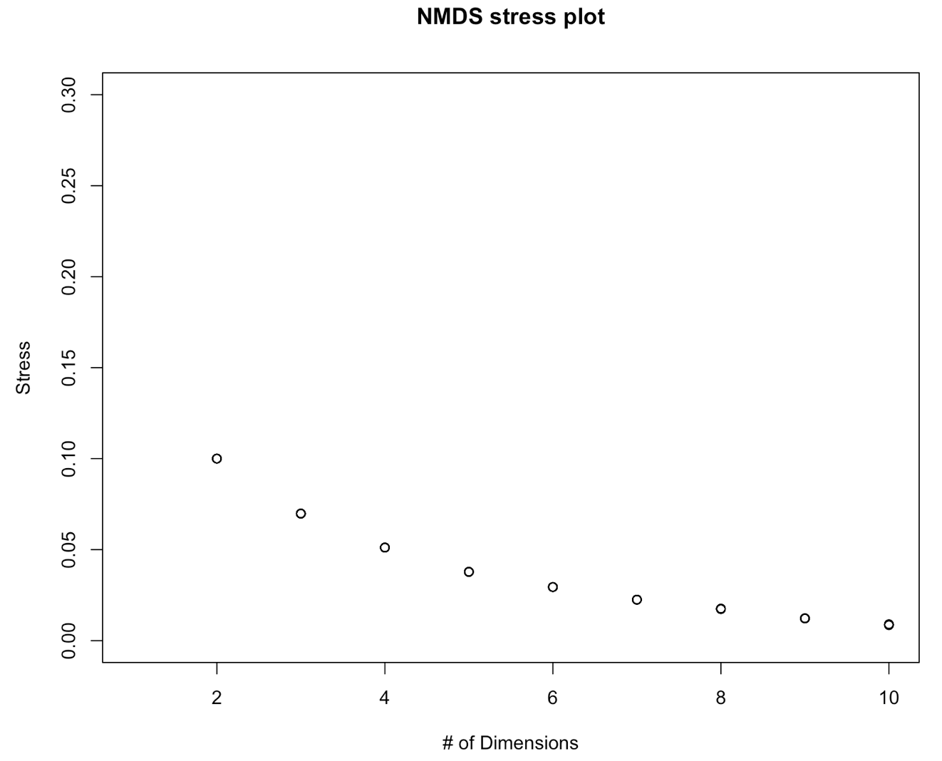 NMDS scree plot