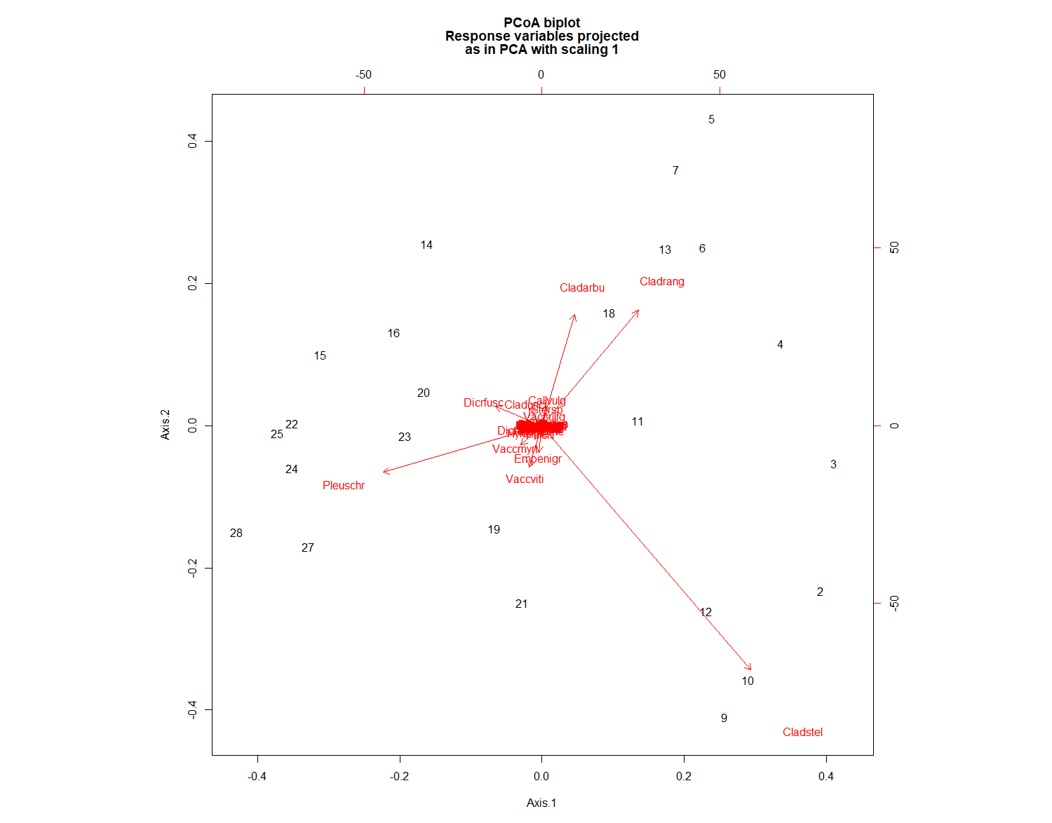 PCOA plot with species fits
