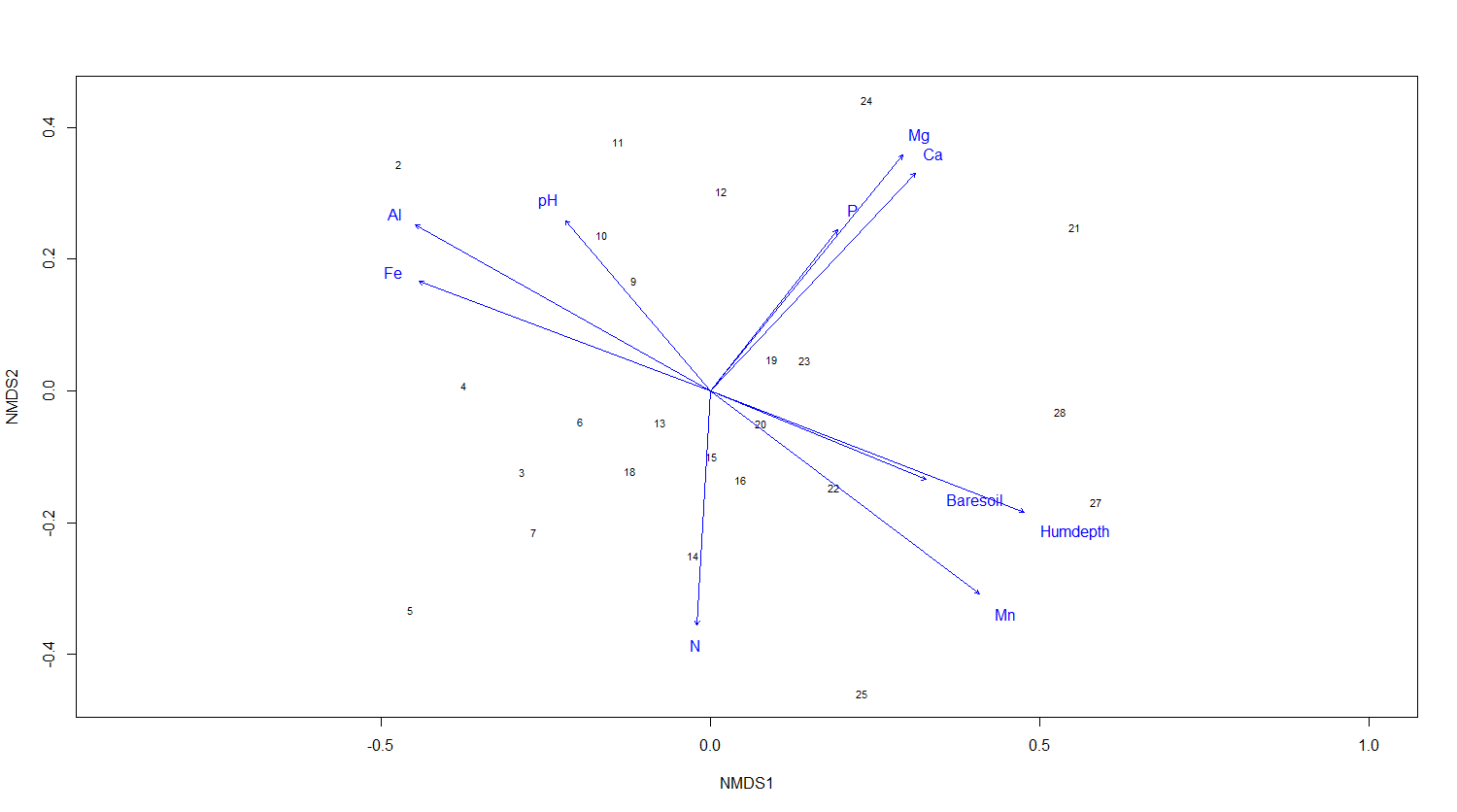 NMDS plot with fitted arrows