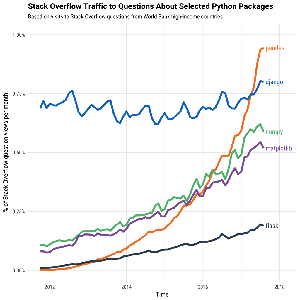The growth of pandas vs other Python modules