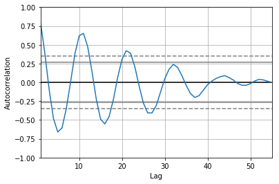 Autocorrelation vs lag plot