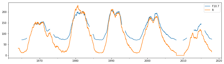Resampled smoothed time series