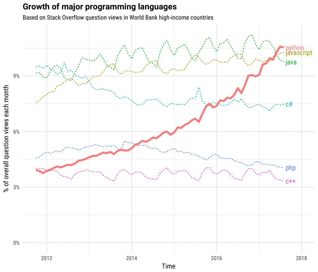 Growth of Python vs. other programming languages