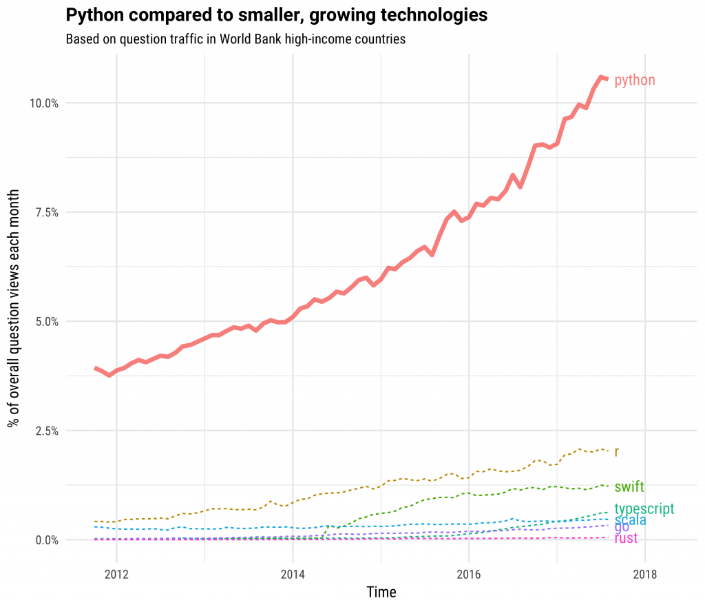Growth of Python vs. other data science languages