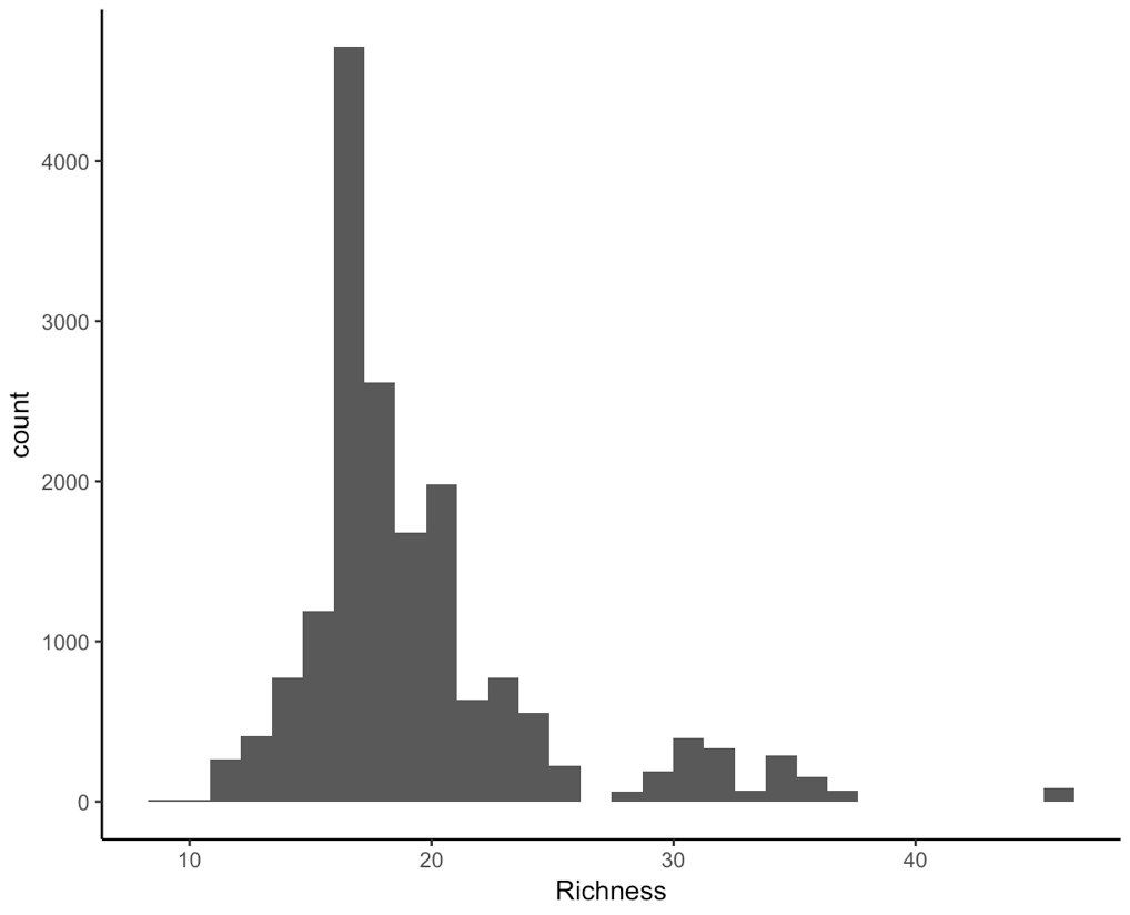 Species richness histogram