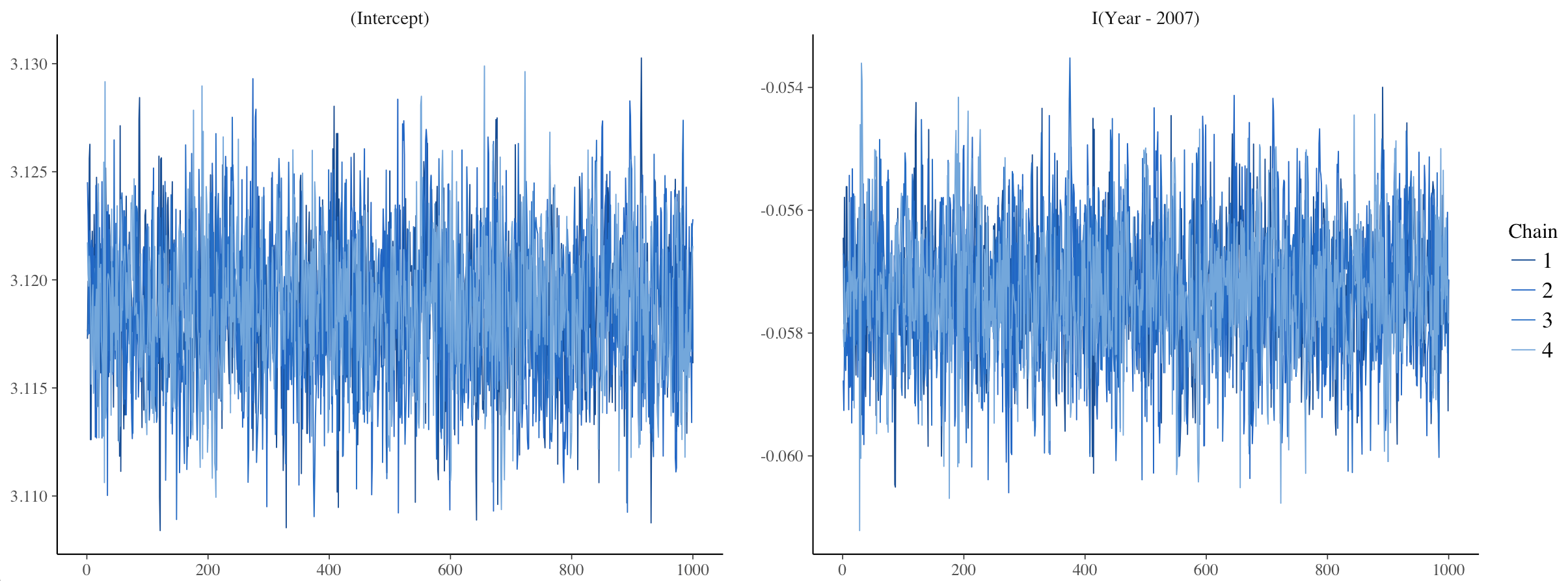 Trace plot