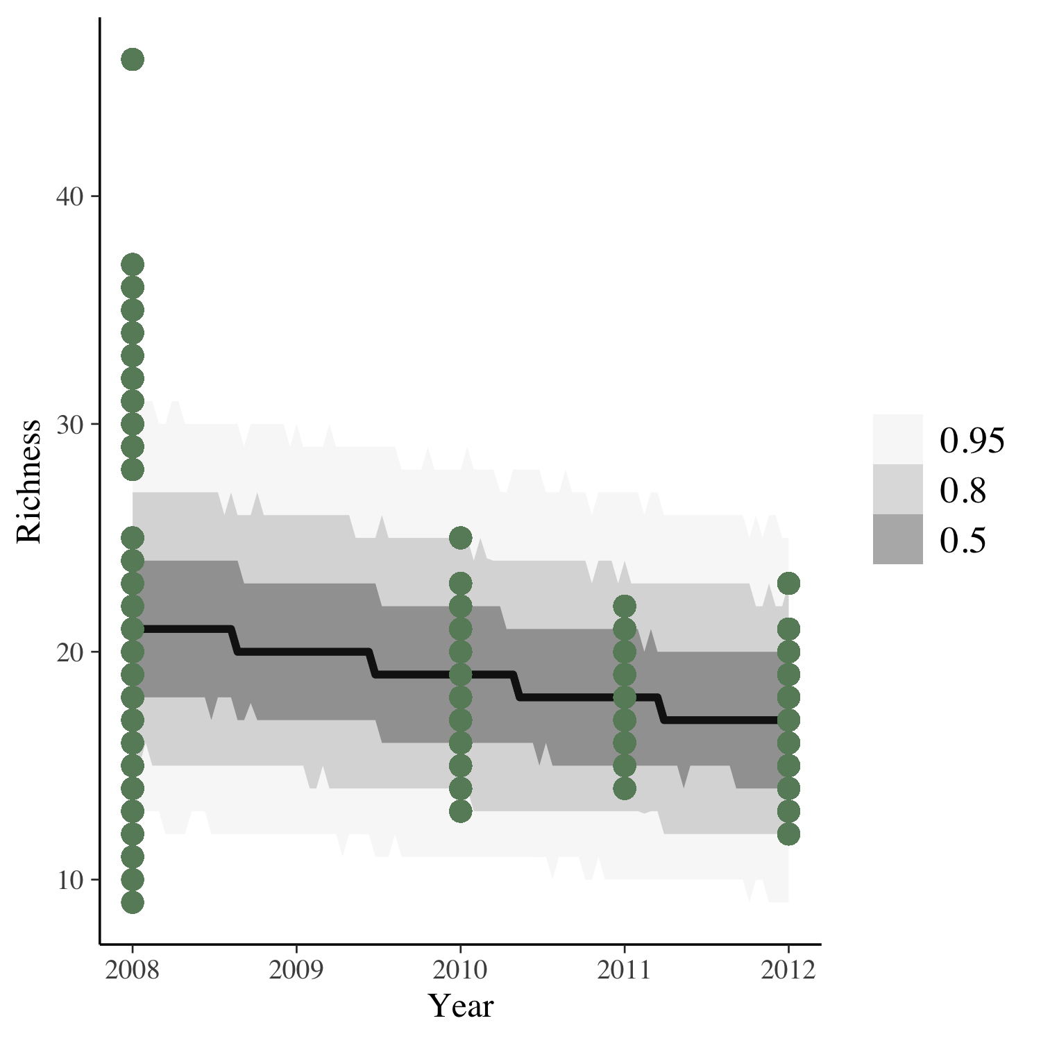 Stan ggplot2 prediction output