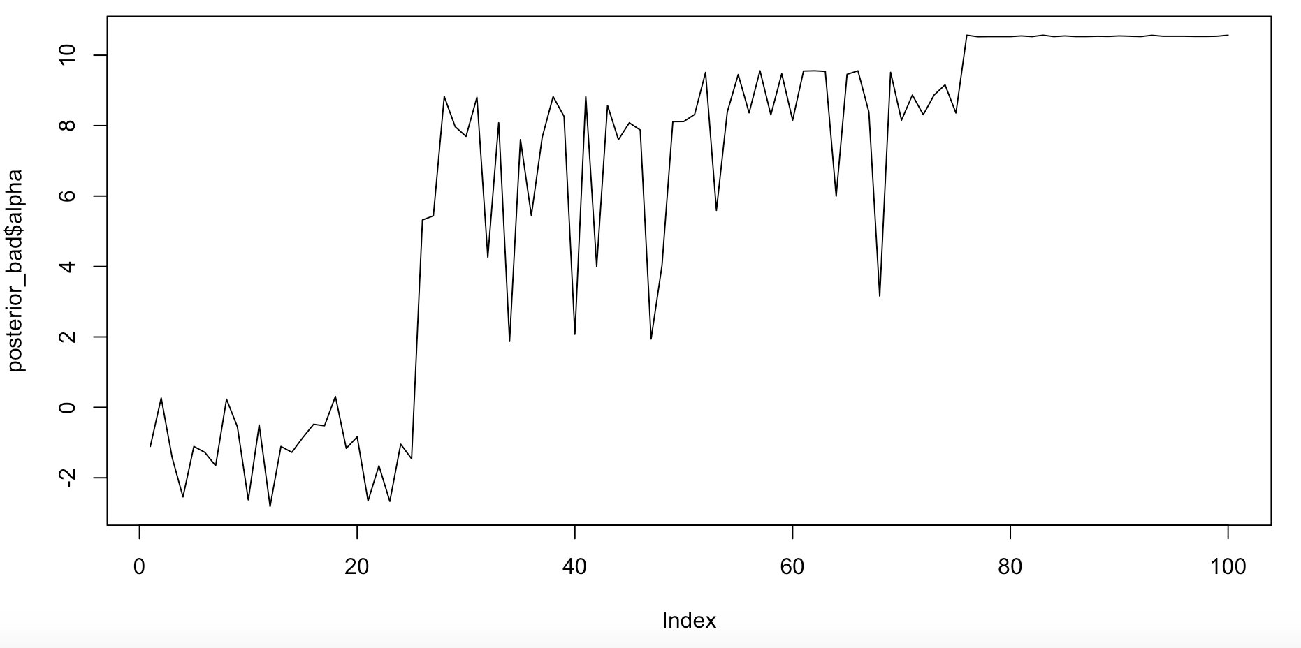 Figure 7. Bad trace plot for alpha, the intercept.