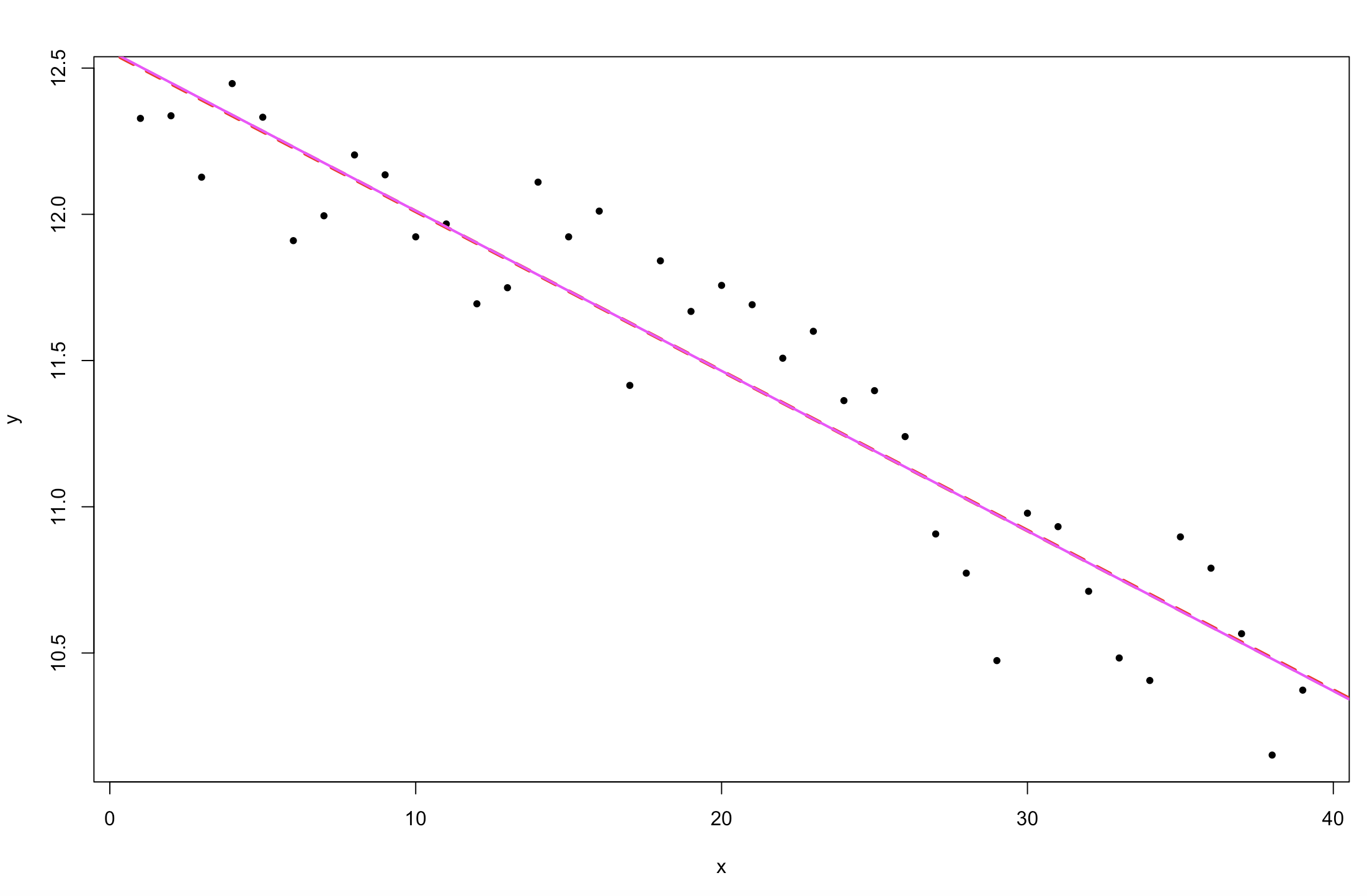 Posterior estimates vs lm output