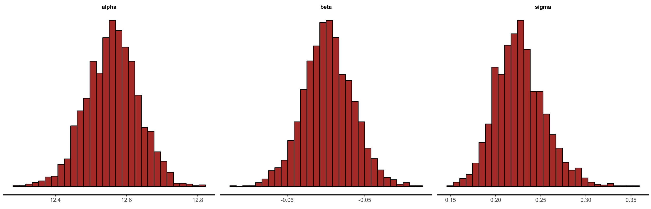 Figure 10. Density plots and histograms of the posteriors for the intercept, slope and residual variance from the `Stan` model.