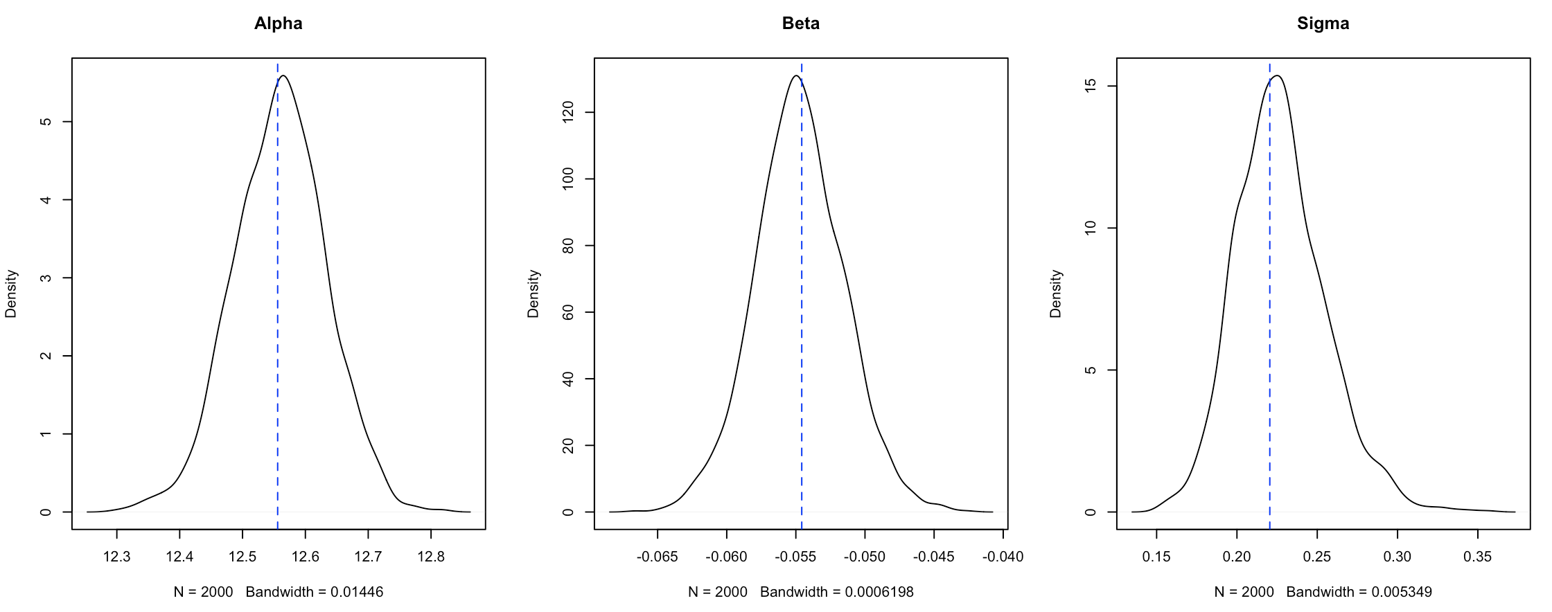 Figure 8. Density plot distributions from the `Stan` model fit compared with the estimates from the general `lm` fit.