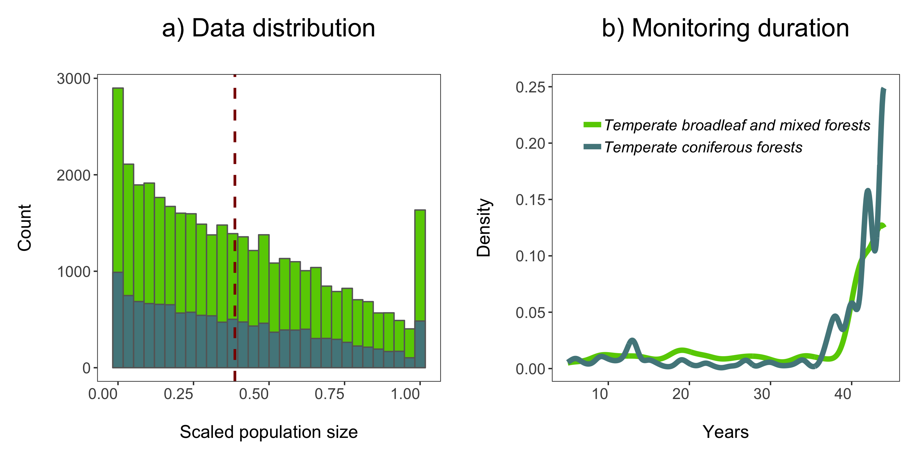 Panelled plot of population trends