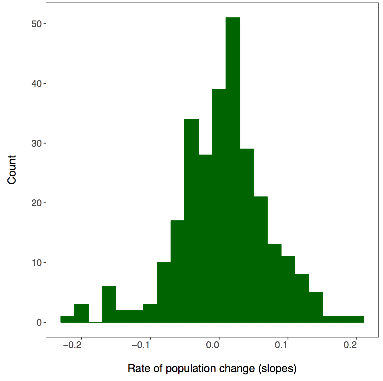 Histogram of population change