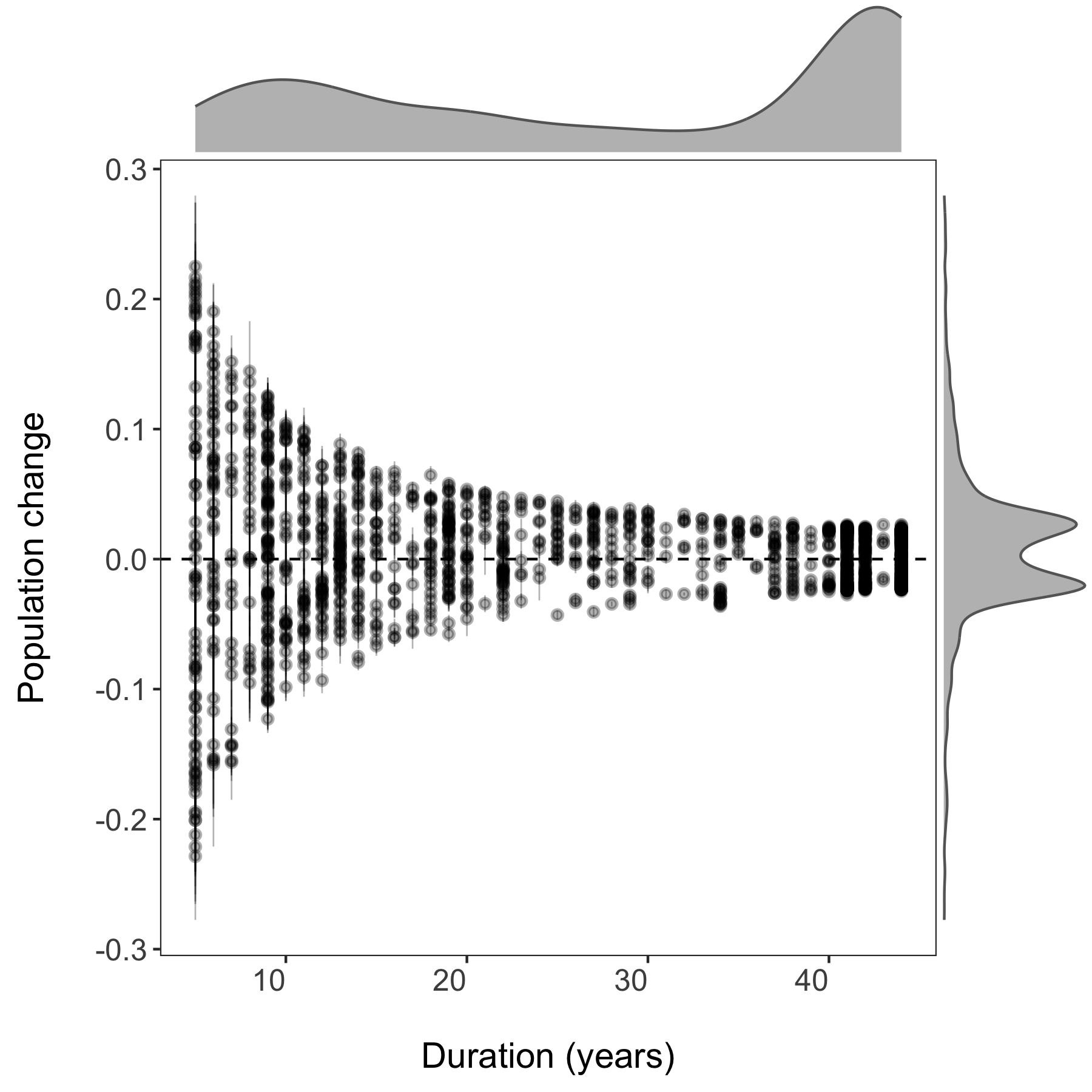 Population change and duration of study with marginal density plots