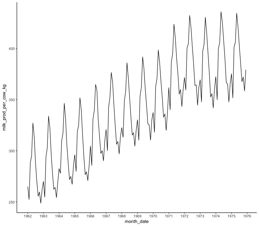 Time series line plot of milk production