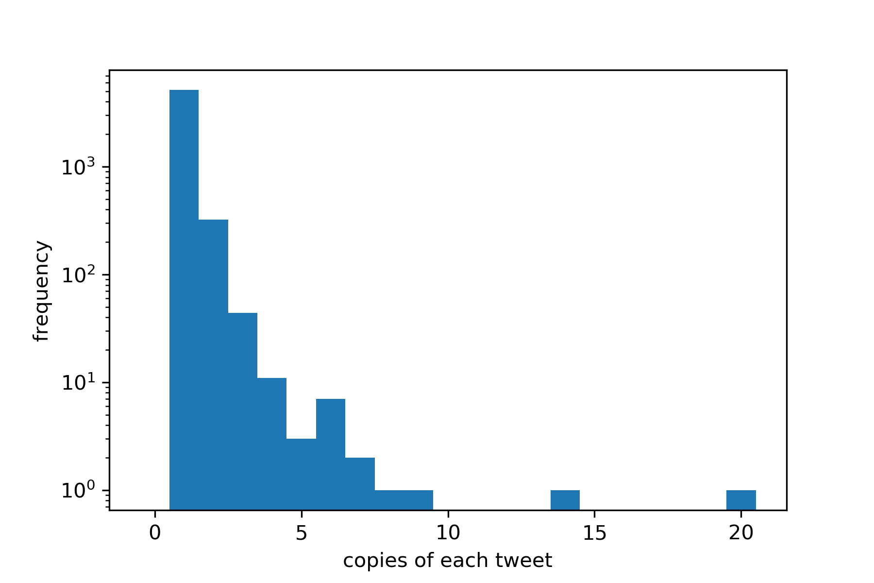 Histogram of tweet frequency