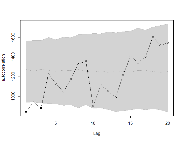 Spatial autocorrelation plot